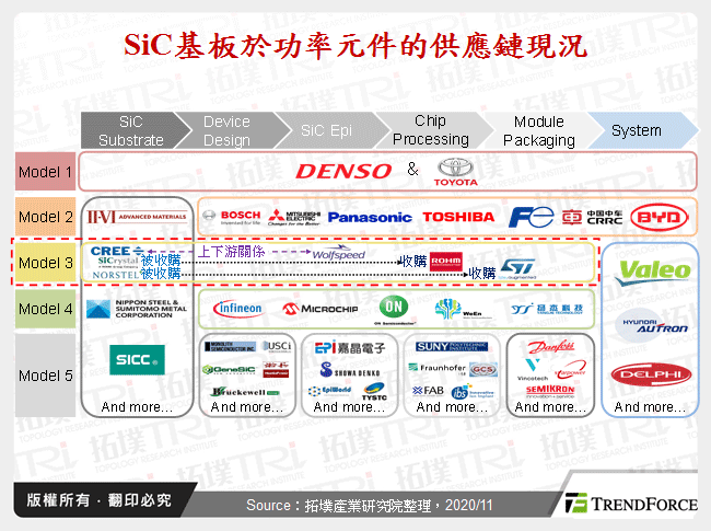 SiC基板於功率元件的供應鏈現況