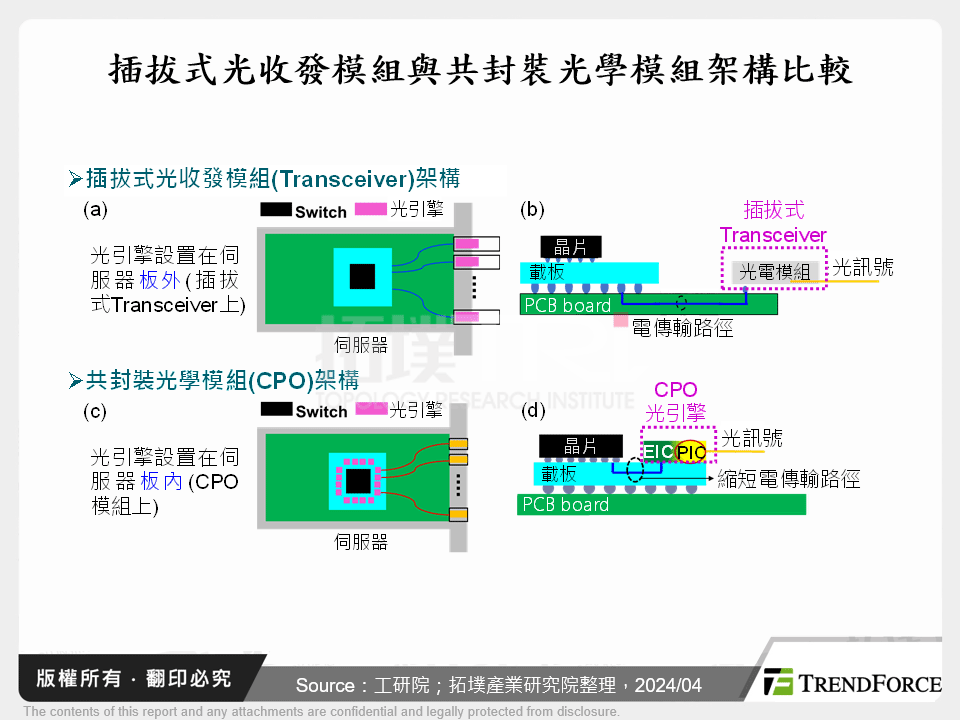 插拔式光收發模組與共封裝光學模組架構比較