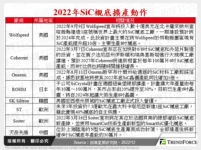 2022年SiC襯底擴產動作