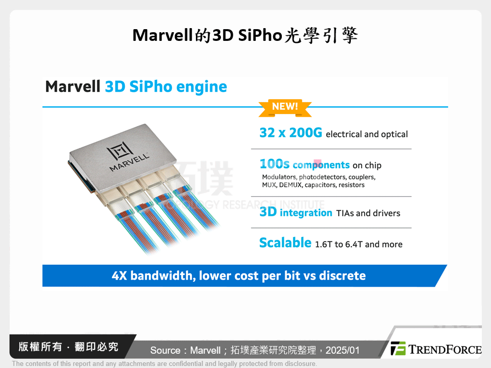 Marvell的3D SiPho光學引擎