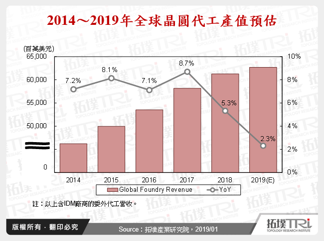 晶圓代工產業2018年回顧與2019年市場展望