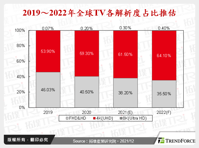 2019～2022年全球TV各解析度占比推估