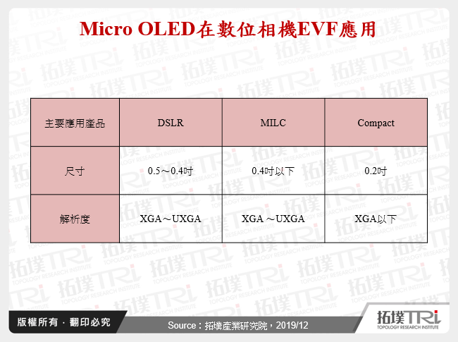 Micro OLED在數位相機EVF應用