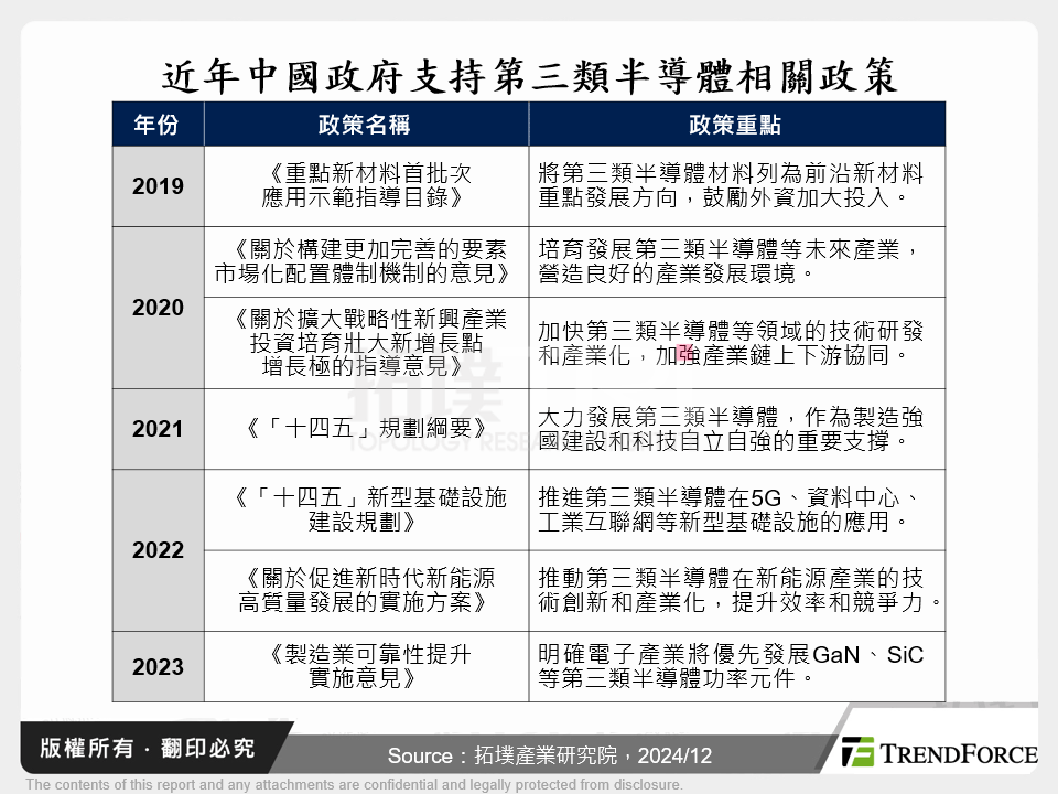 近年中國政府支持第三類半導體相關政策