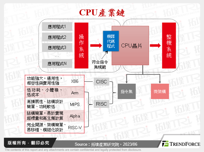CPU產業鏈