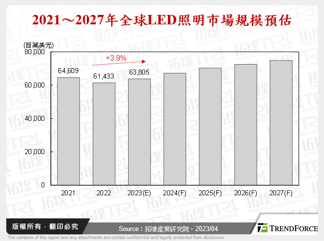 2021～2027年全球LED照明市場規模預估