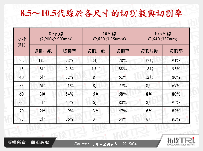 8.5～10.5代線於各尺寸的切割數與切割率