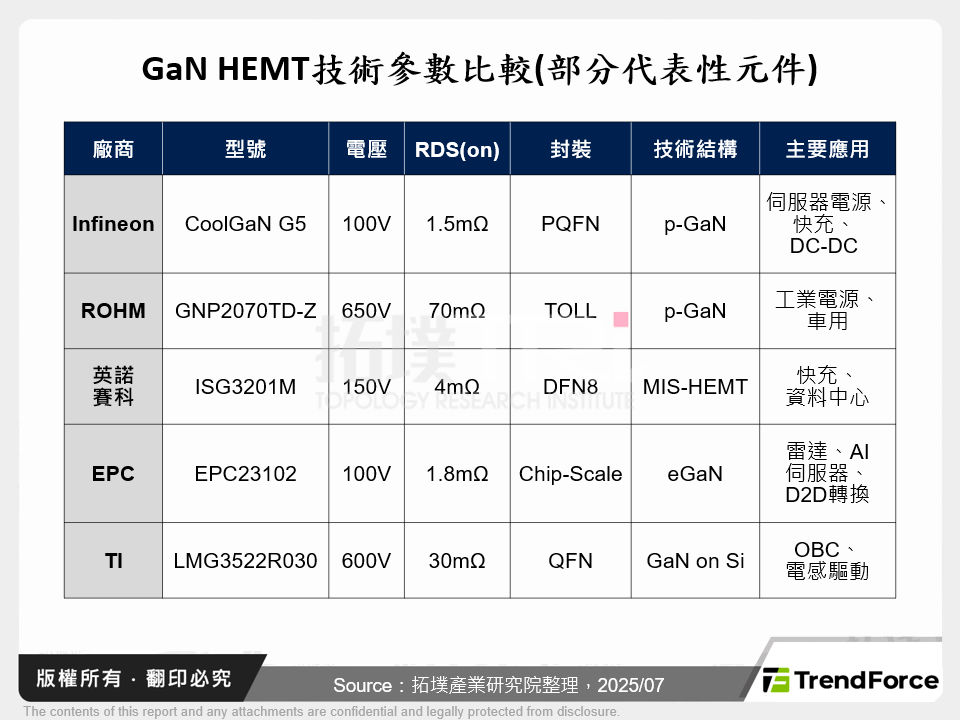 GaN HEMT技術參數比較(部分代表性元件)
