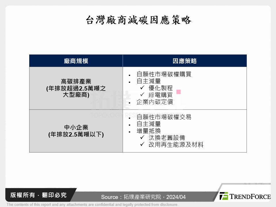 台灣廠商減碳因應策略