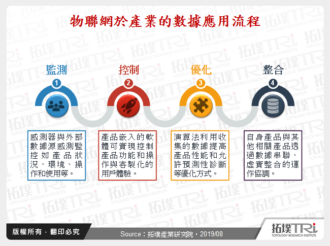 物聯網於產業的數據應用流程