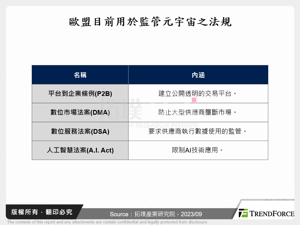 歐盟目前用於監管元宇宙之法規