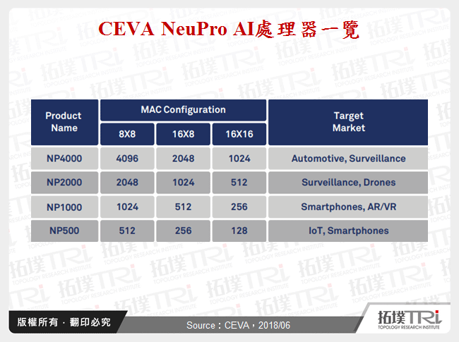 CEVA NeuPro AI處理器一覽