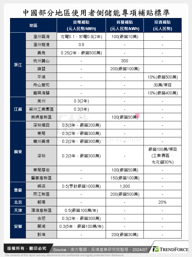 中國部分地區使用者側儲能專項補貼標準