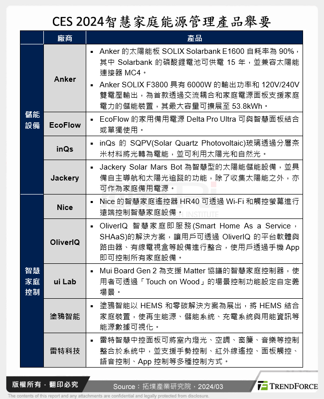 CES 2024智慧家庭能源管理產品舉要