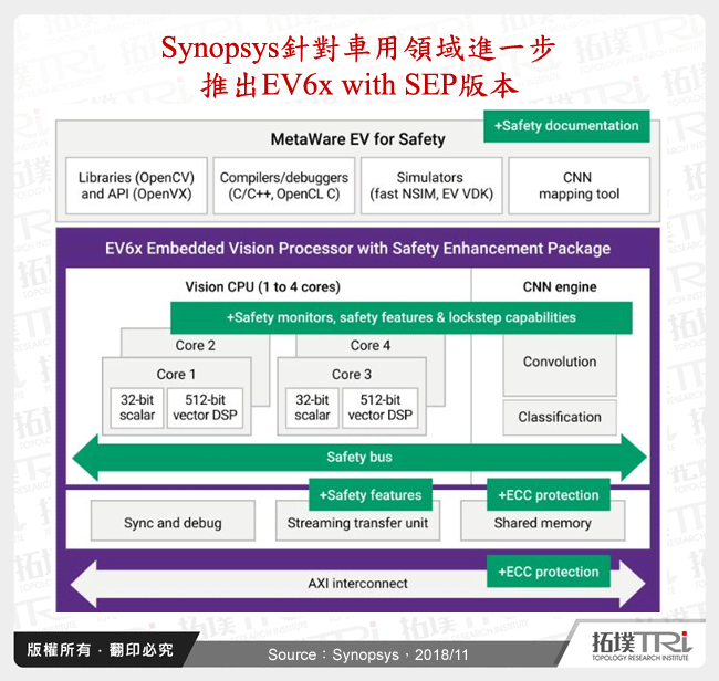 Synopsys針對車用領域進一步推出EV6x with SEP版本