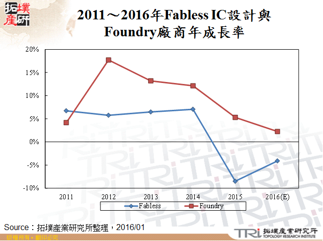 2011～2016年Fabless IC設計與Foundry廠商年成長率