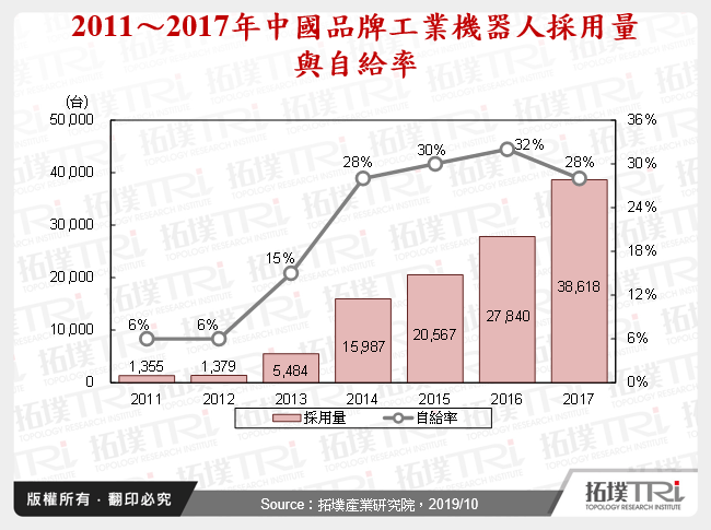 2011～2017年中國品牌工業機器人採用量與自給率