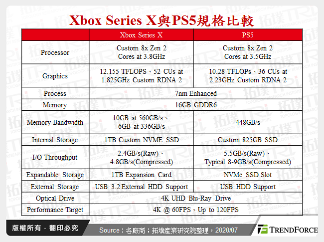 Xbox Series X與PS5規格比較