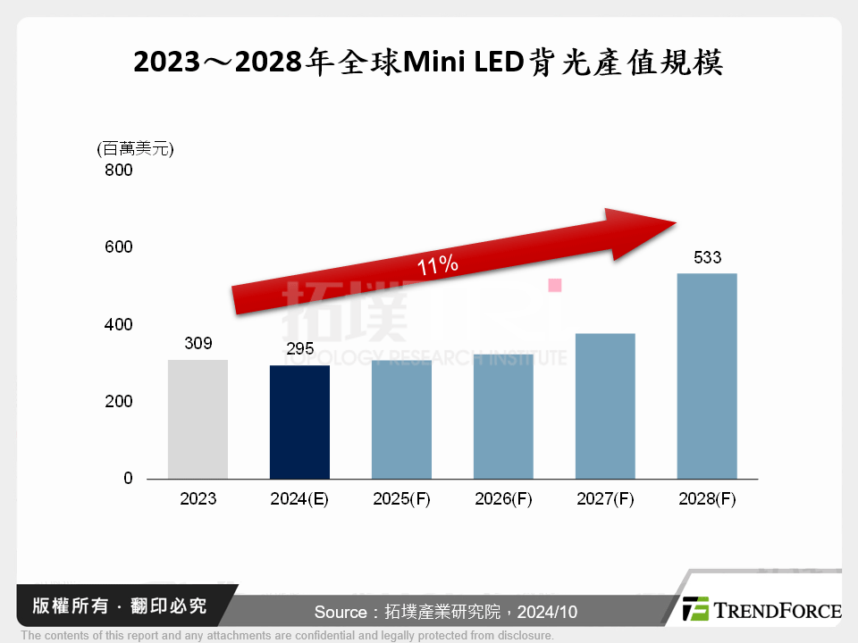 2023～2028年全球Mini LED背光產值規模