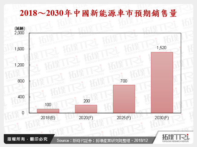 2018～2030年中國新能源車市預期銷售量