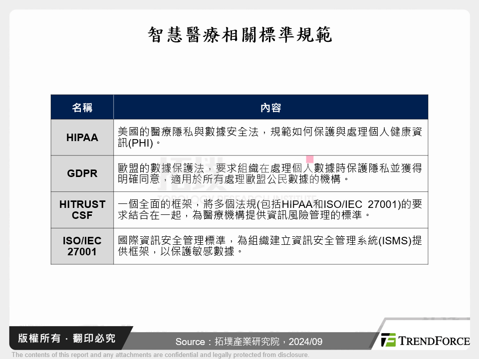 智慧醫療相關標準規範