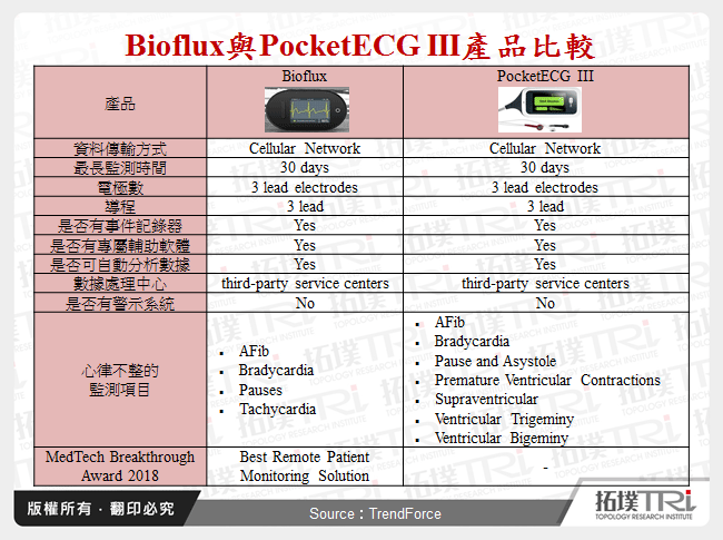 Bioflux與PocketECG III產品比較