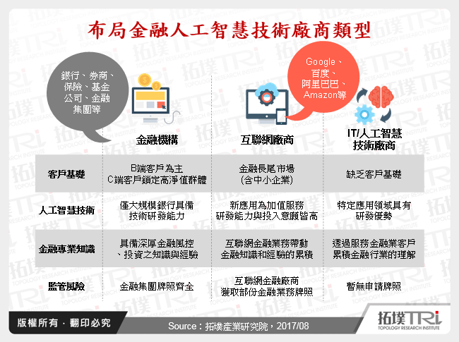 布局金融人工智慧技術廠商類型