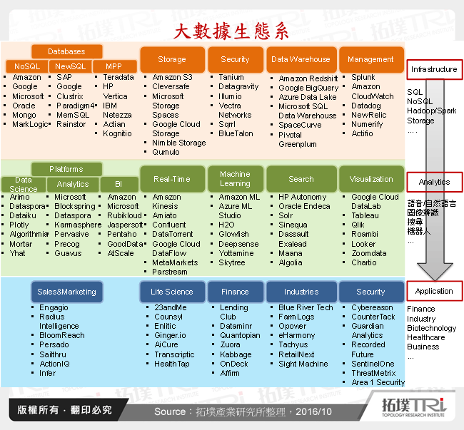 大數據與人工智慧的應用與融合