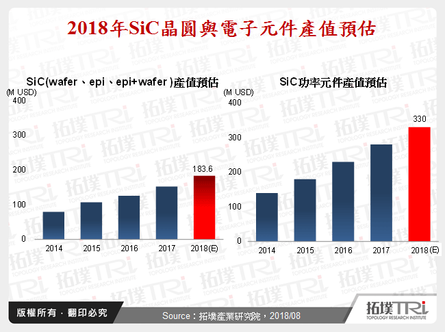 2018年SiC晶圓與電子元件產值預估