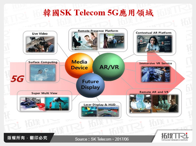 韓國SK Telecom 5G應用領域