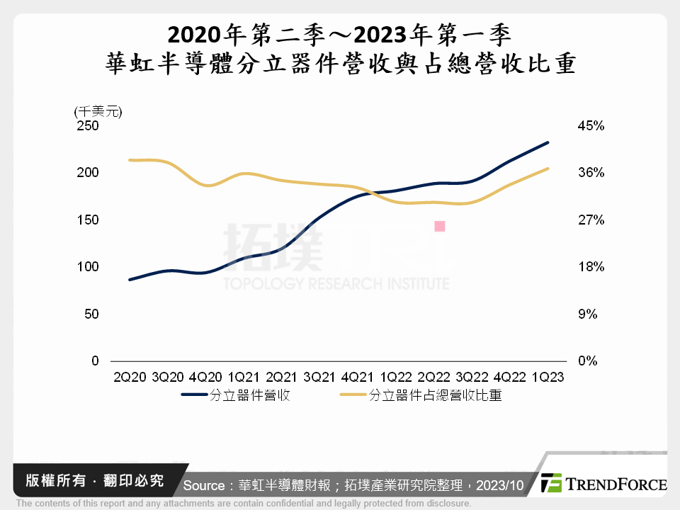 2020年第二季～2023年第一季華虹半導體分立器件營收與占總營收比重