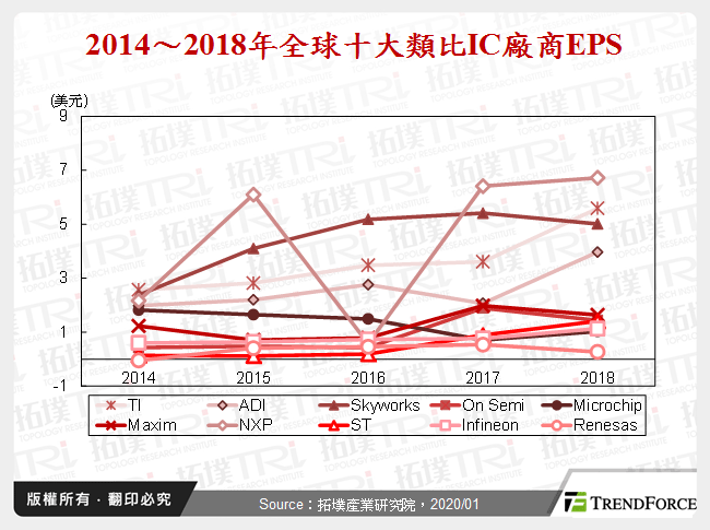 2014～2018年全球十大類比IC廠商EPS