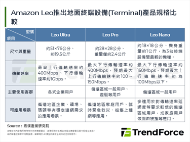 Amazon Leo推出衛星終