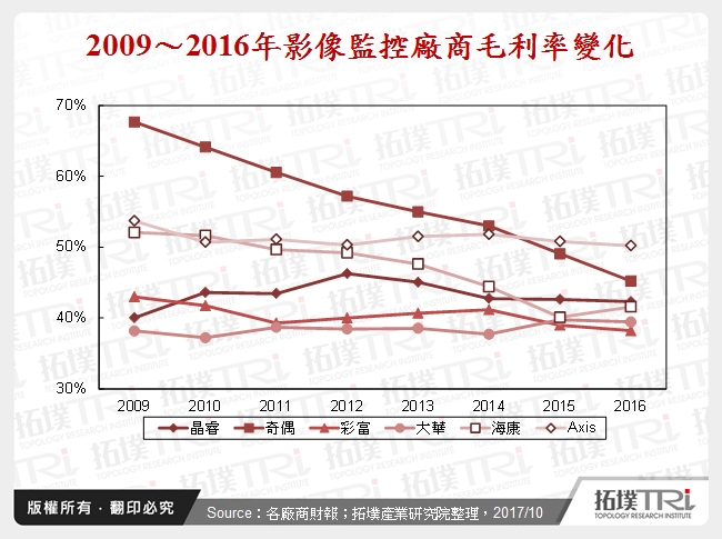 2009～2016年影像監控廠商毛利率變化