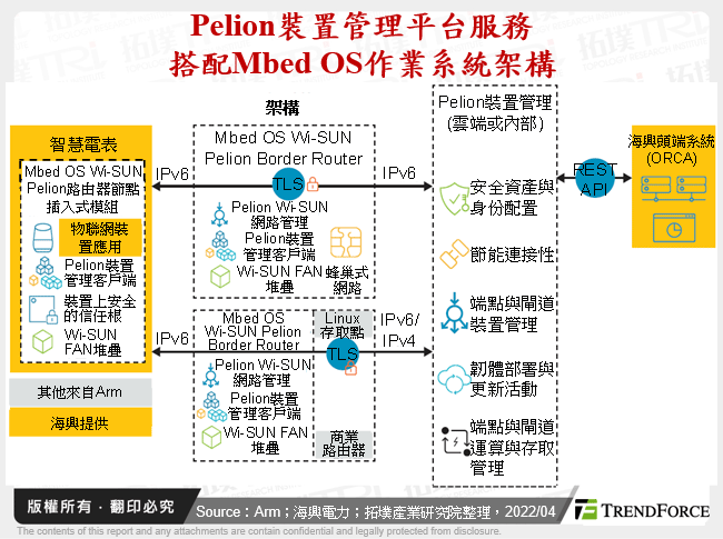 Pelion裝置管理平台服務搭配Mbed OS作業系統架構