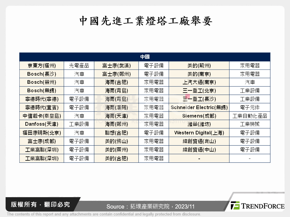 中國先進工業燈塔工廠舉要