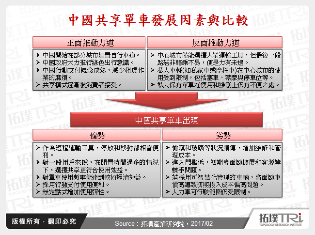 中國共享單車發展因素與比較