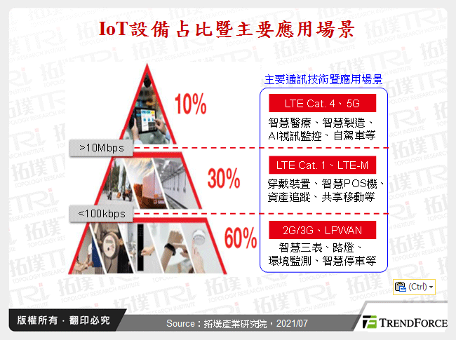 全球IoT中高速率通訊模組發展動態