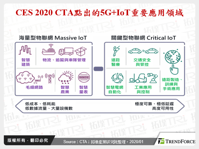 CES 2020 CTA點出的5G+IoT重要應用領域