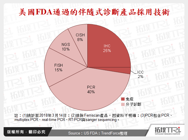 美國FDA通過的伴隨式診斷產品採用技術