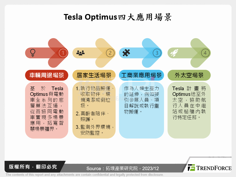 Tesla Optimus四大應用場景