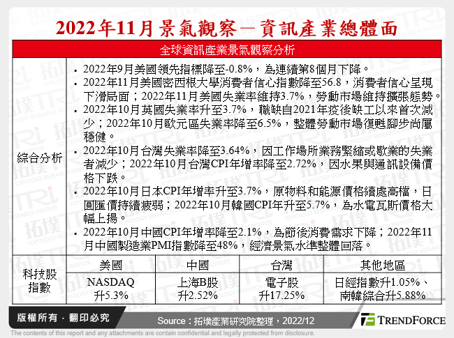 2022年11月景氣觀察－資訊產業總體面