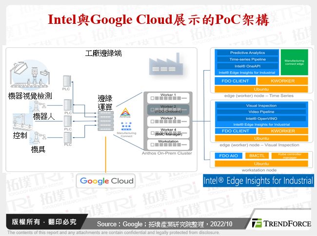 Intel與Google Cloud展示的PoC架構