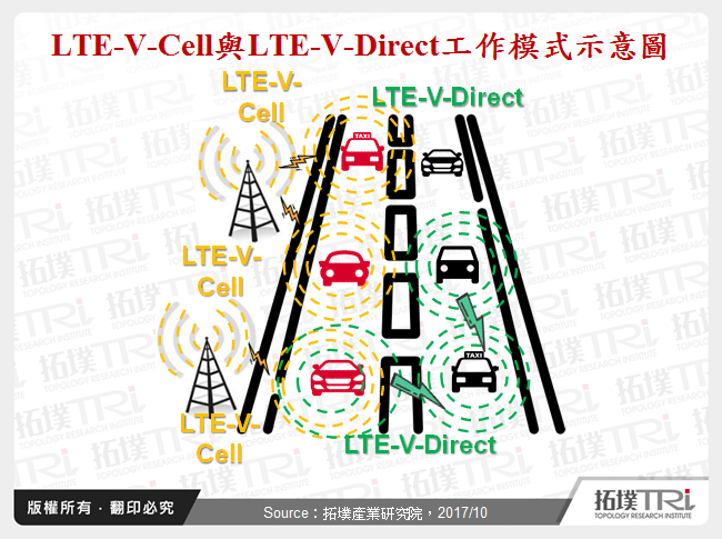 車用通訊標準發展進程與大廠動態追蹤