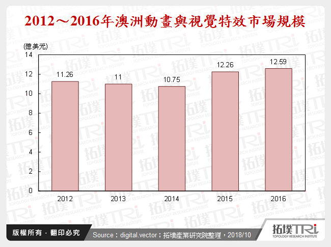 2012～2016年澳洲動畫與視覺特效市場規模