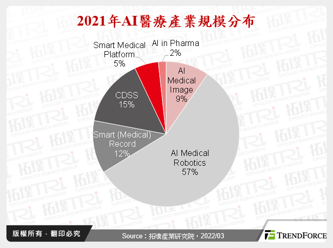 2021年AI醫療產業規模分布