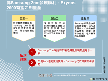 傳Samsung 2nm發展順利，Exynos 2600有望如期量產