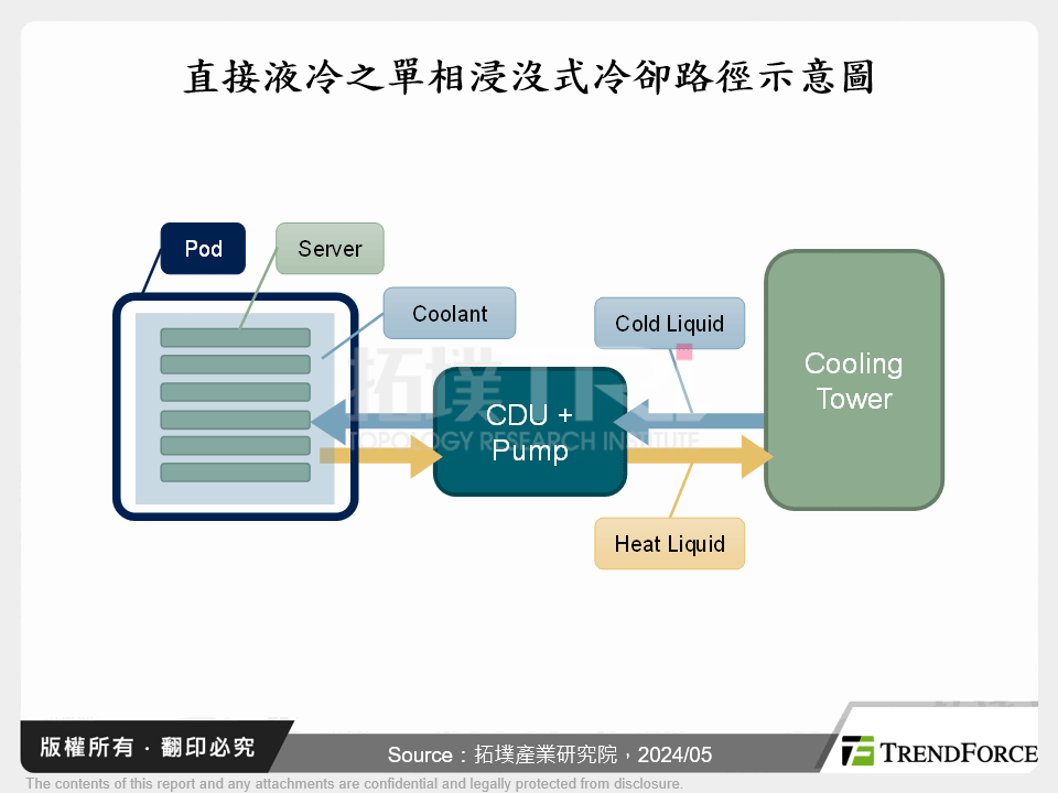 直接液冷之單相浸沒式冷卻路徑示意圖