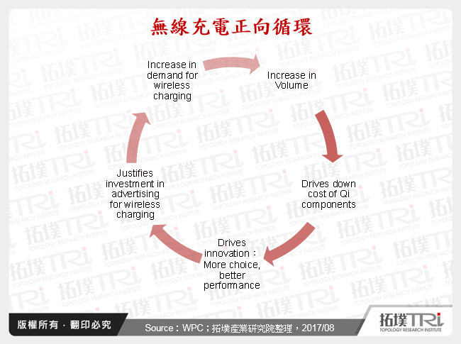 無線充電聯盟與市場之發展近況