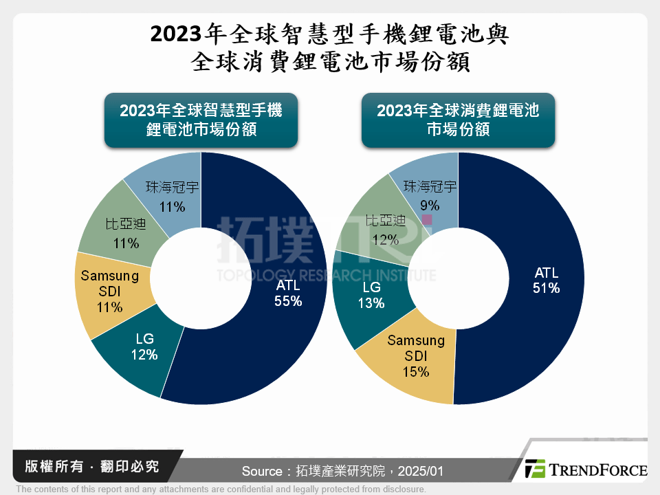 2023年全球智慧型手機鋰電池與全球消費鋰電池市場份額